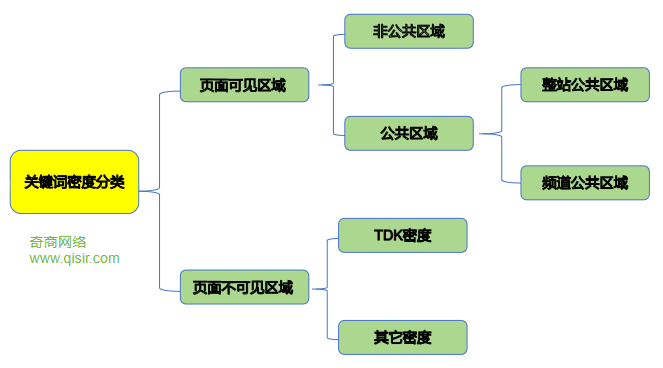 奇商網(wǎng)絡(luò)關(guān)鍵詞密度分類詳解.png