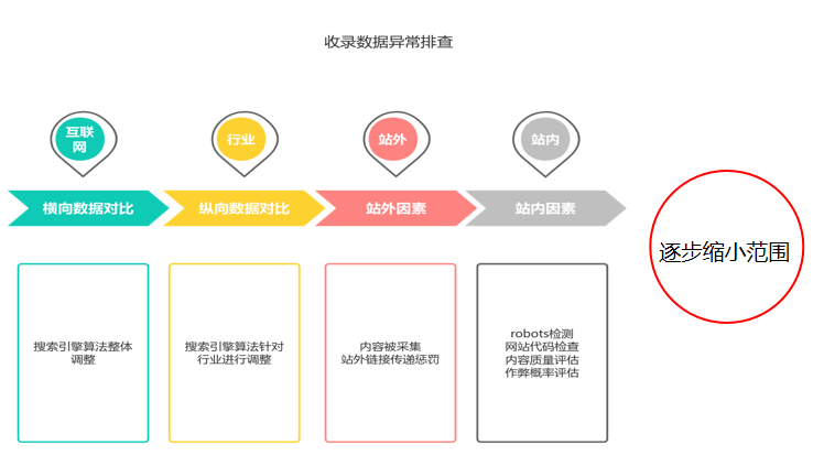 網(wǎng)站收錄數(shù)據(jù)異常排查思路與實(shí)操